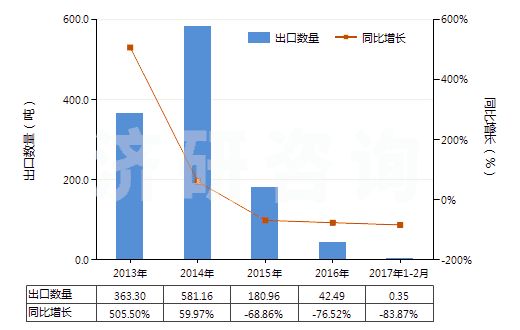2013-2017年2月中國尼龍-6，6彈力絲（每根單紗細(xì)度超過50特）(HS54023212)出口量及增速統(tǒng)計(jì)